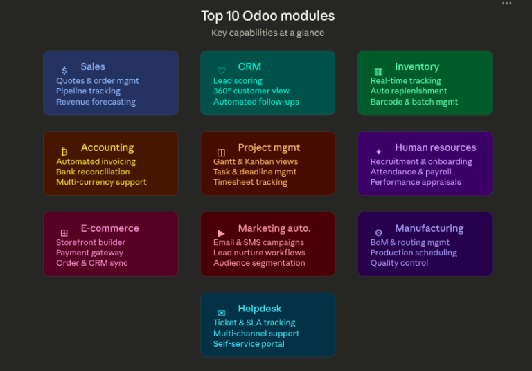 Top 10 Odoo Modules to Consider for Your Business Growth