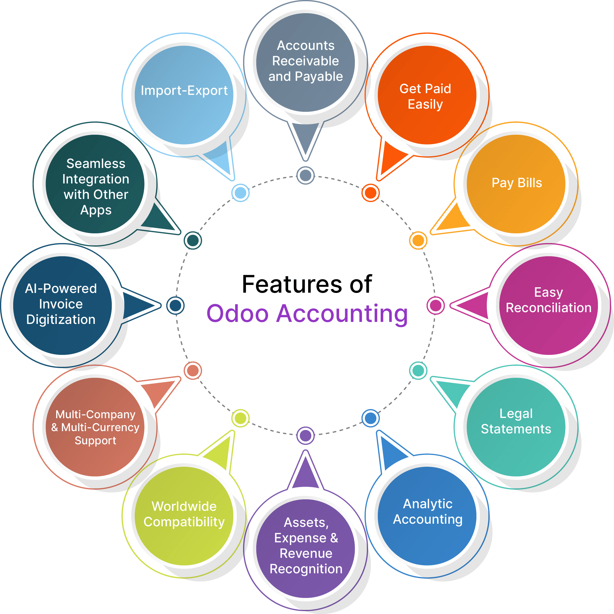 Features of Odoo Accounting