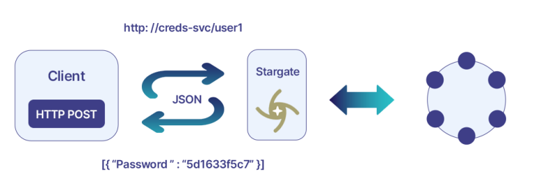 A Guide to Apache Cassandra Stargate Integration
