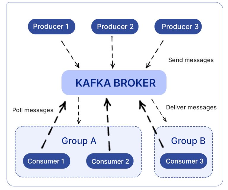 Developing an app with Apache Kafka and Java for Security