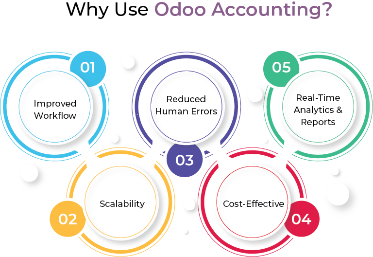 Why Use Odoo Accounting