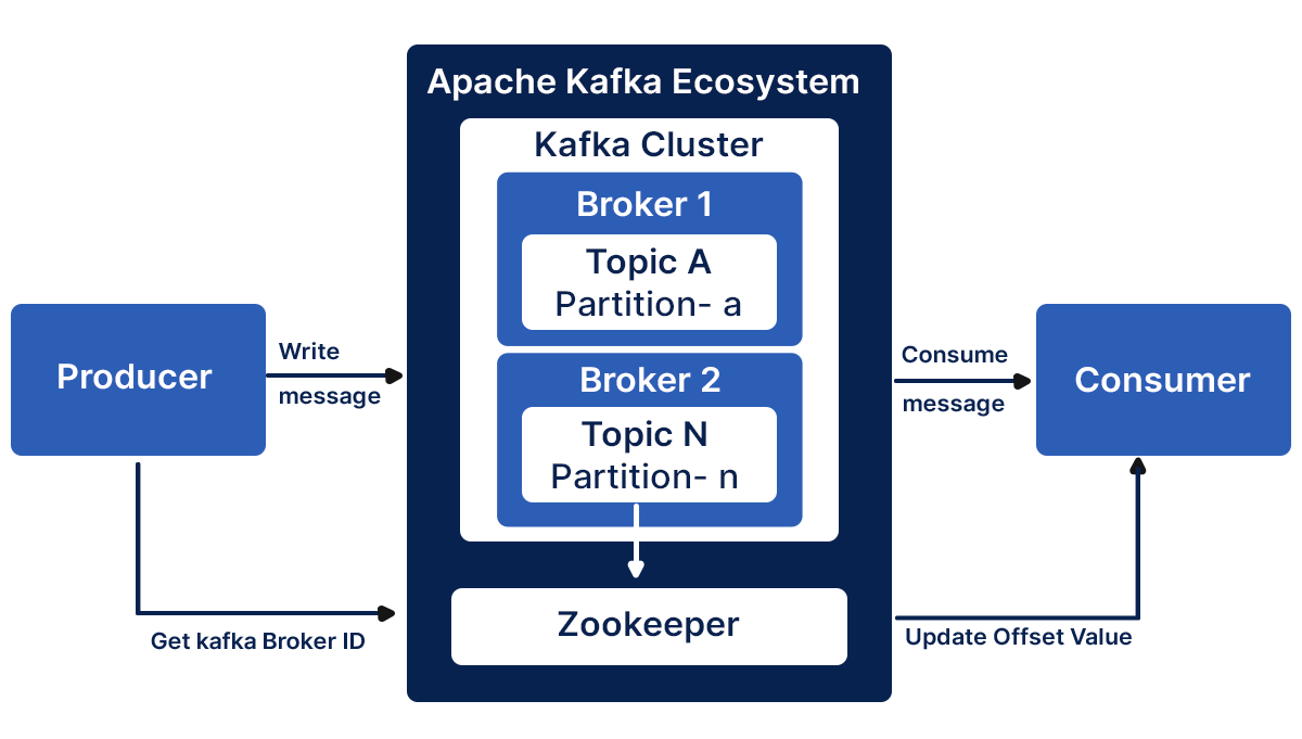apache kafka ecosystem