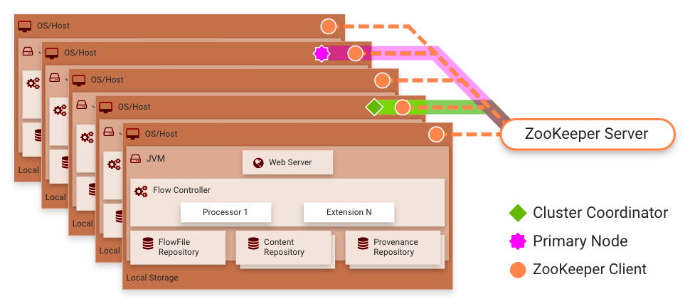 Apache NIFI- Diagram