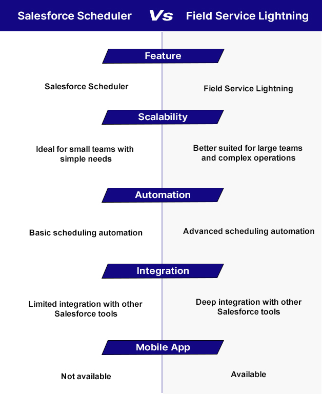Salesforce Scheduler vs Field Service Lightning