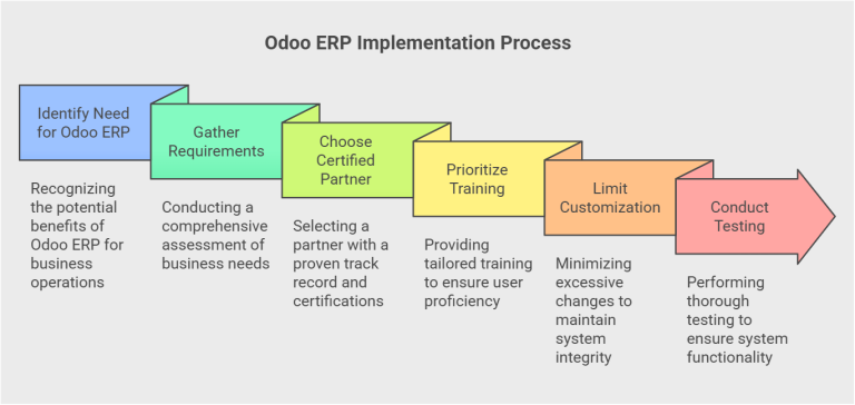 Top Mistakes to Avoid for Successful Odoo ERP Implementation