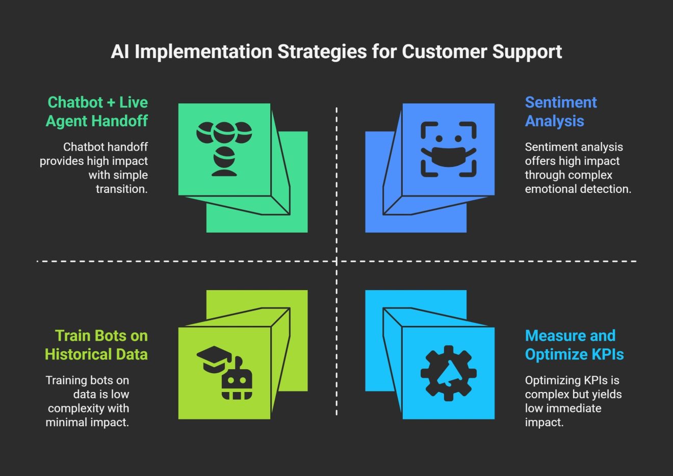 How to Reduce Customer Support Response Time Using AI Chatbot Strategies
