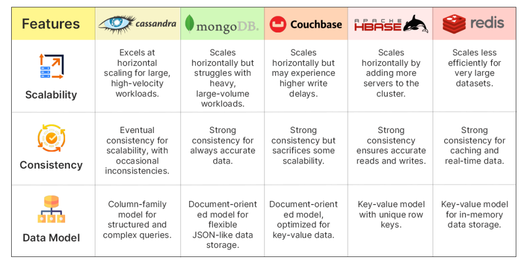 Apache Cassandra vs. NoSQL Databases