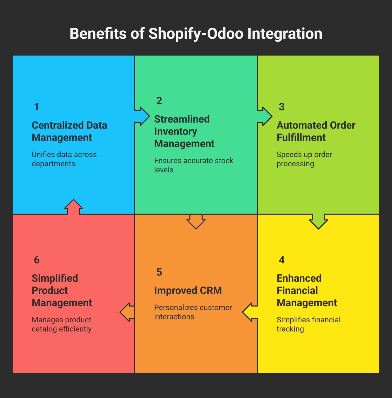 Odoo Shopify Integration: A Step-by-Step for eCommerce Automation