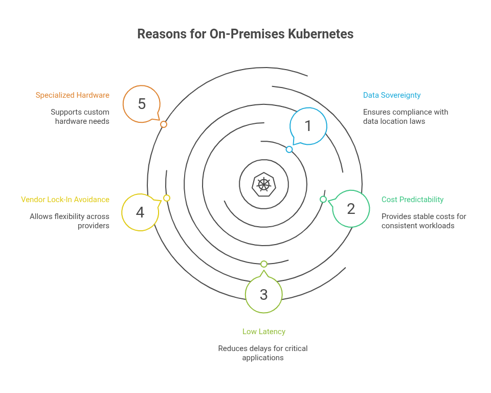 Cloud to On-Premises Kubernetes