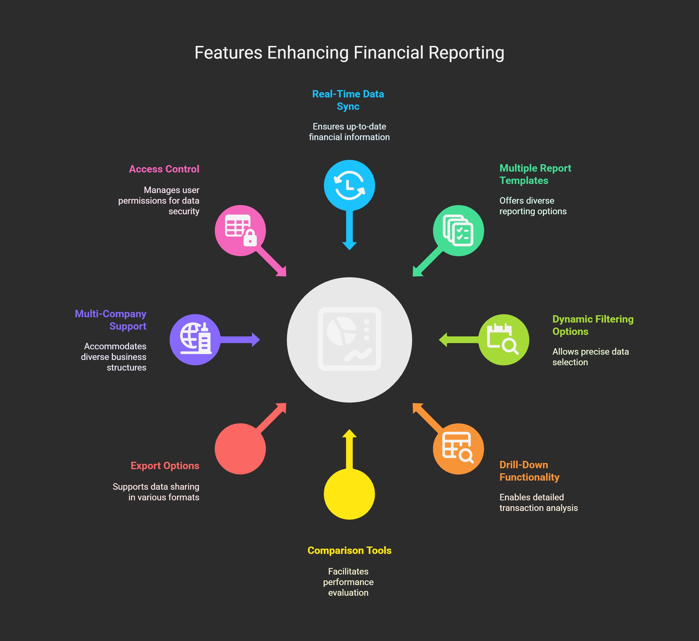 Key Features of Dynamic Financial Report
