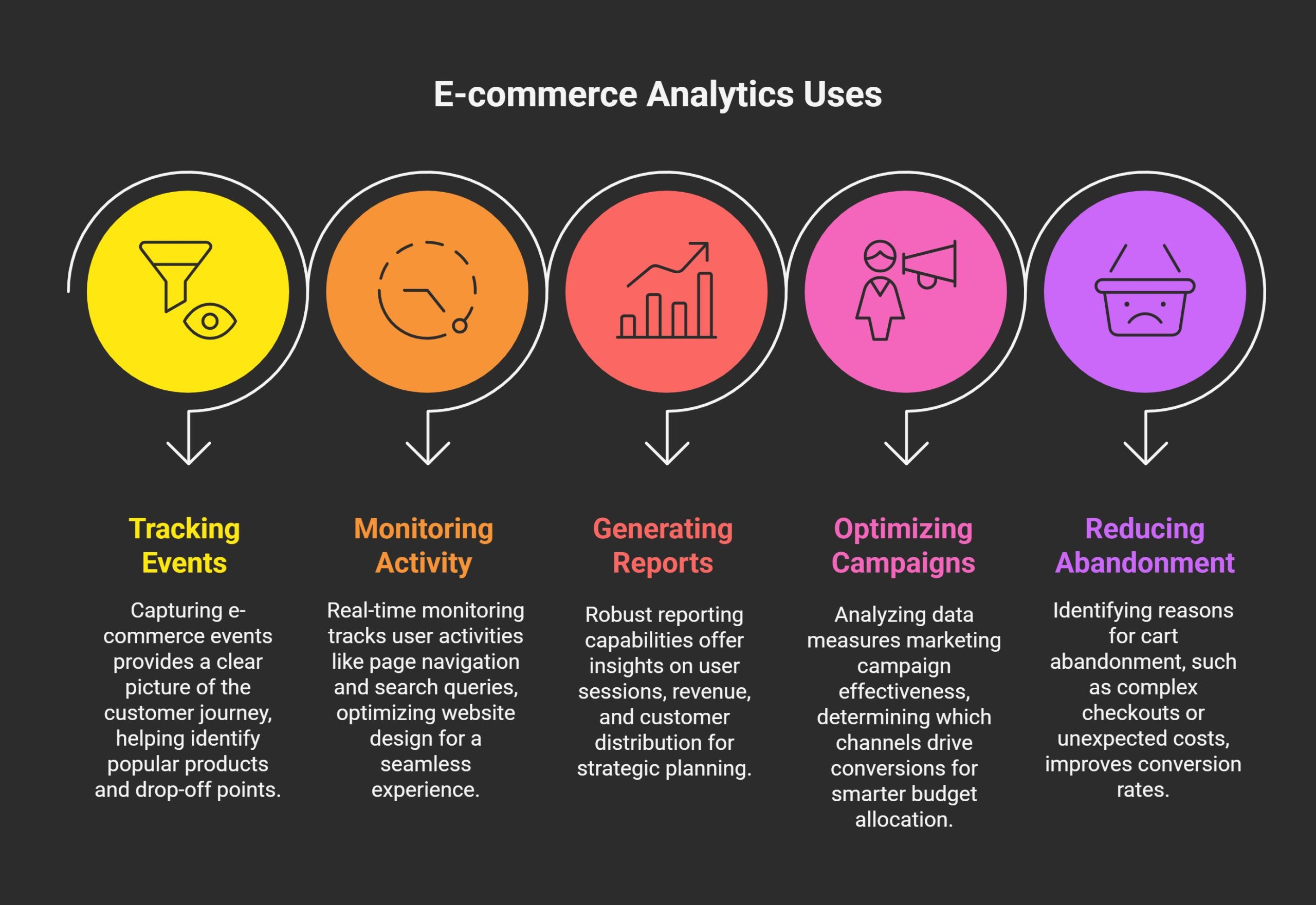 Practical Uses of E-commerce Analytics