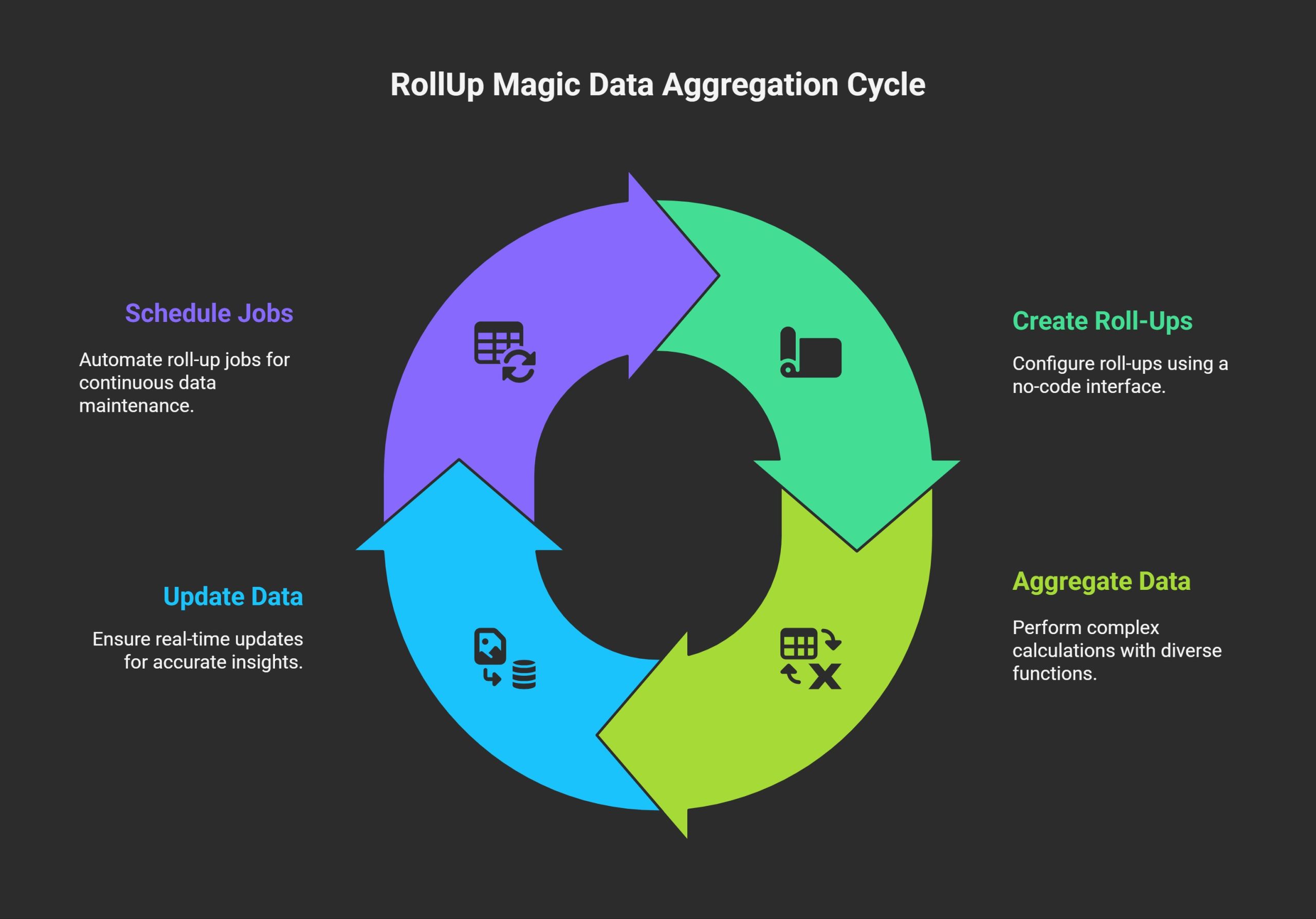 Why RollUp Magic is the Best Automation Tool for Salesforce Roll-Up Summaries