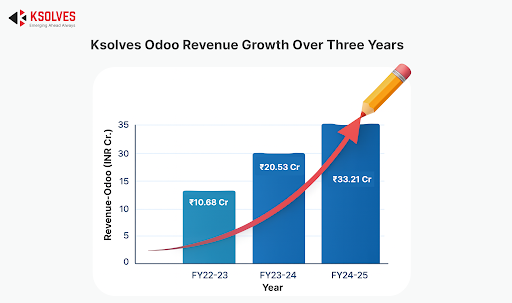 ksolves odoo revenue stats