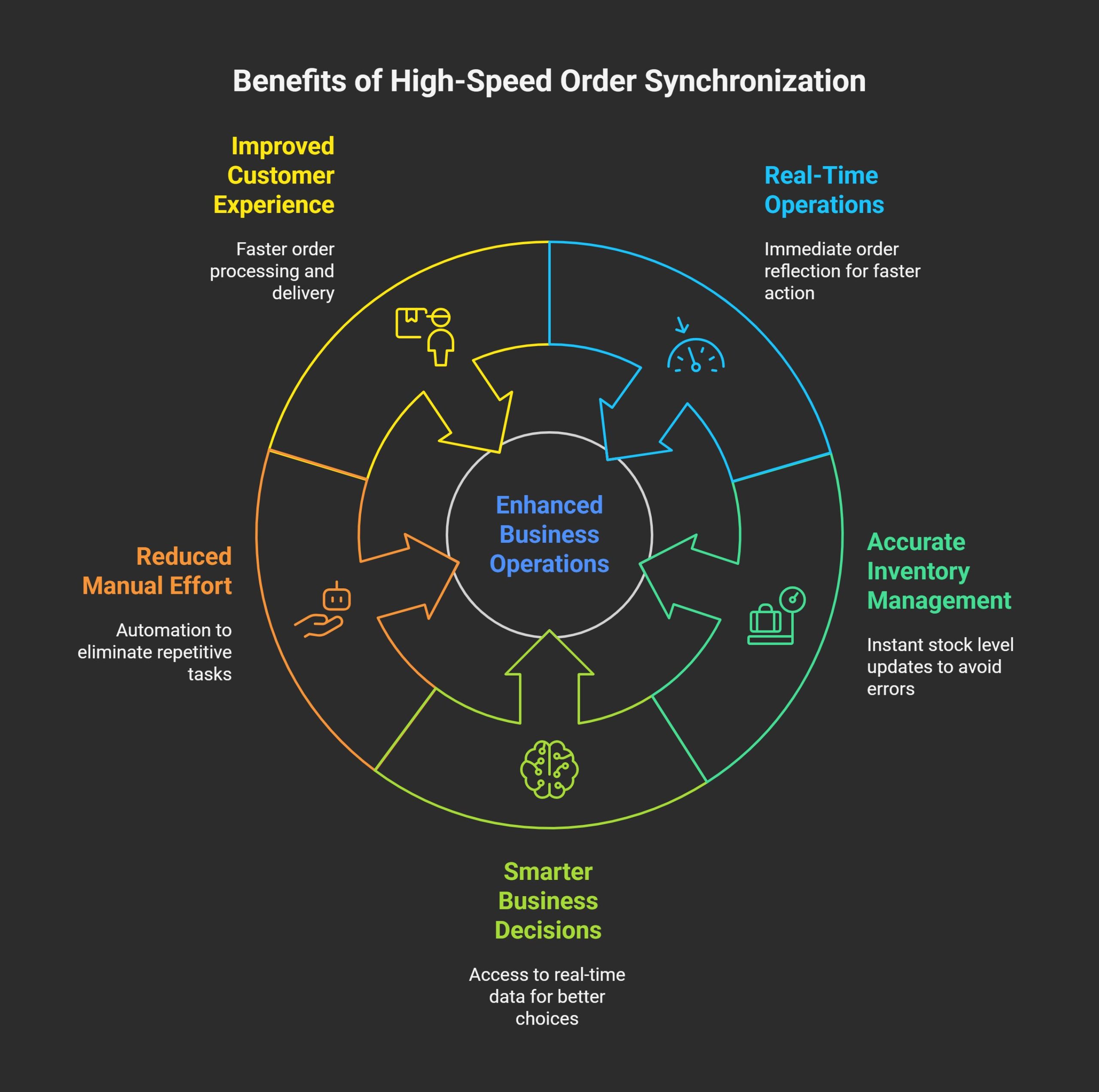 Benefits of High-Speed Order Synchronization