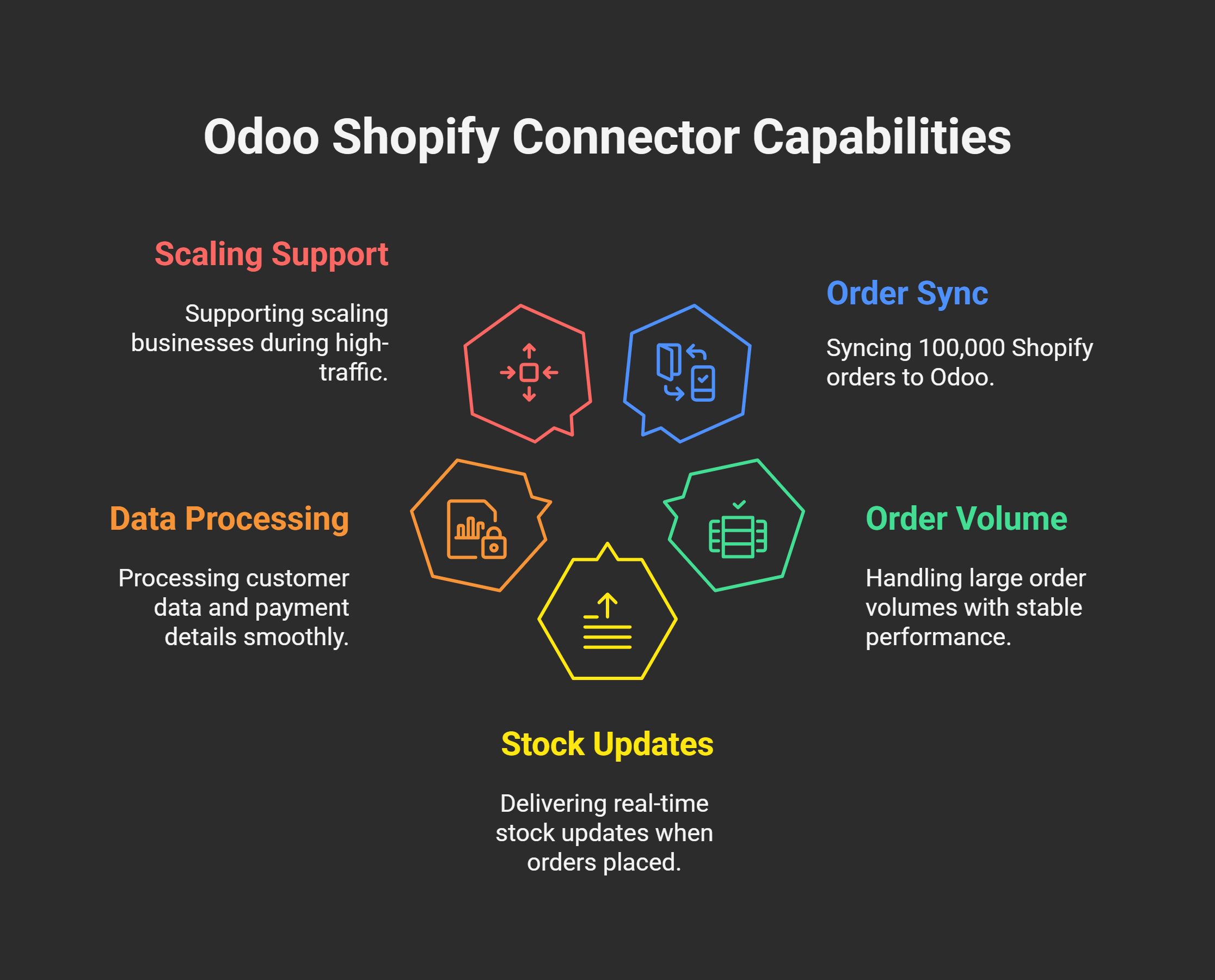 Fastest Order Sync in the Market