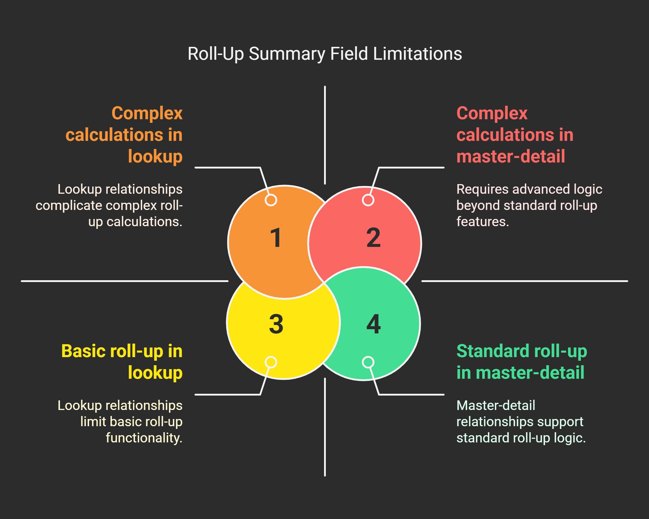 Roll-Up Summary Limitations