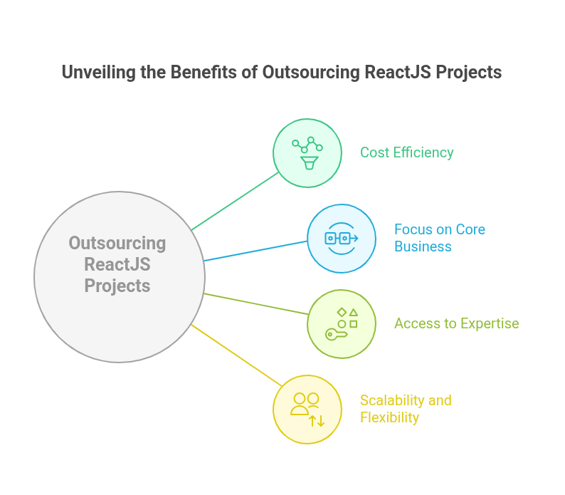 benefits of outsourcing react js project