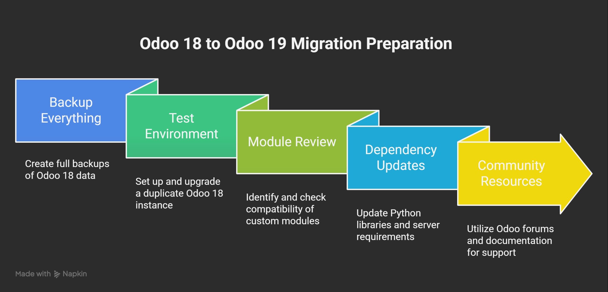 Preparing for the Migration