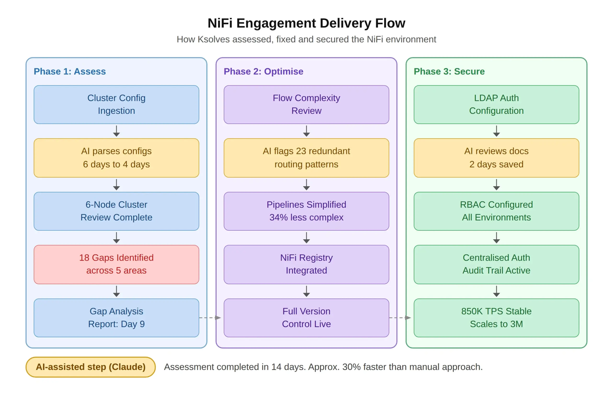 Notification Mediation System Enhancement with Apache NiFi