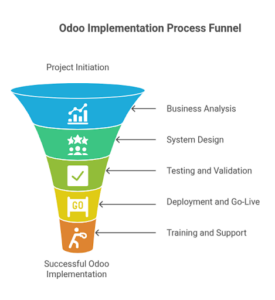 Phases of the Odoo Implementation Process