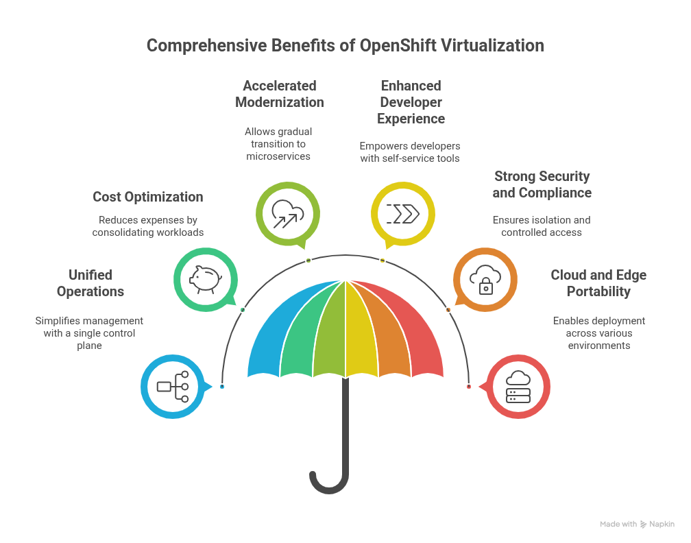 Benefits of OpenShift Virtualization