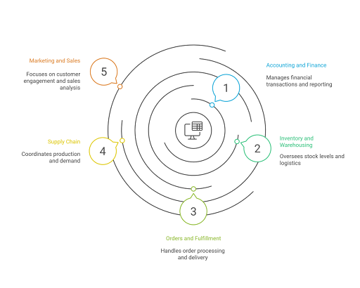 Common features of ERP software