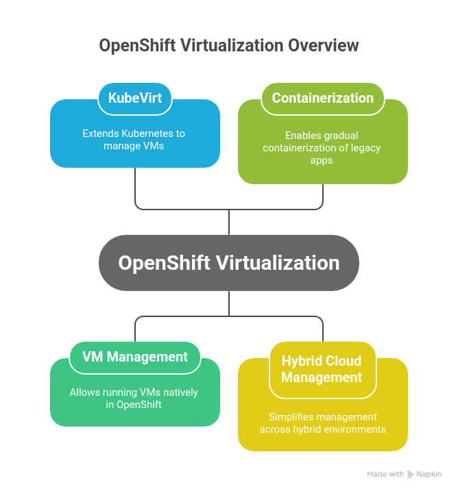 OpenShift Virtualization