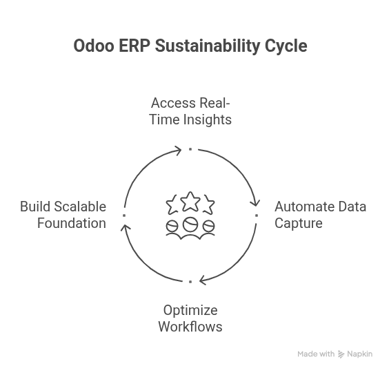 How Odoo ERP Supports Sustainability and ESG Initiatives