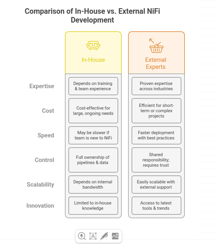 nifi inhouse vs external vendor