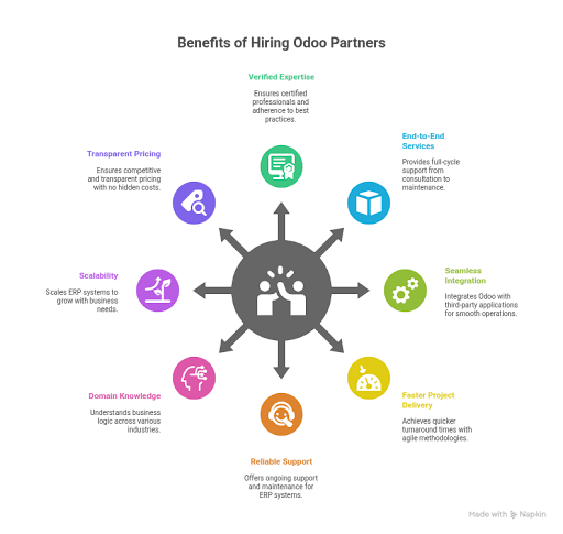 Benefits of Hiring Odoo Partners