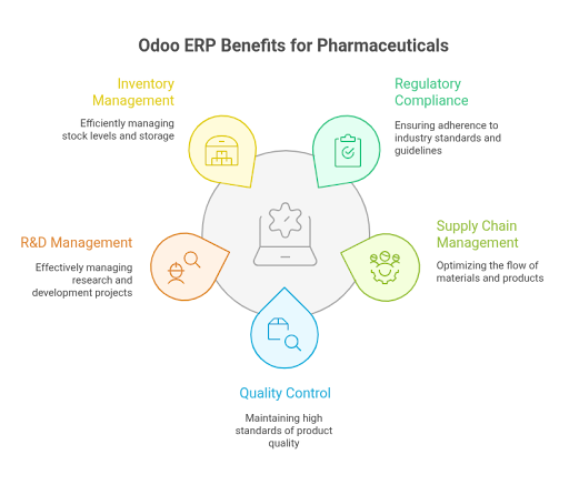 Why Odoo ERP is the Best Fit for Pharmaceuticals