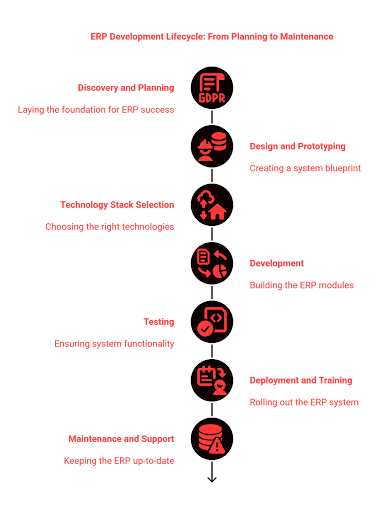 ERP Development Lifecycle: Step-by-Step Process 