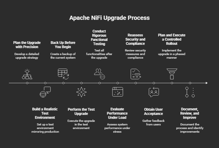 nifi upgrade process