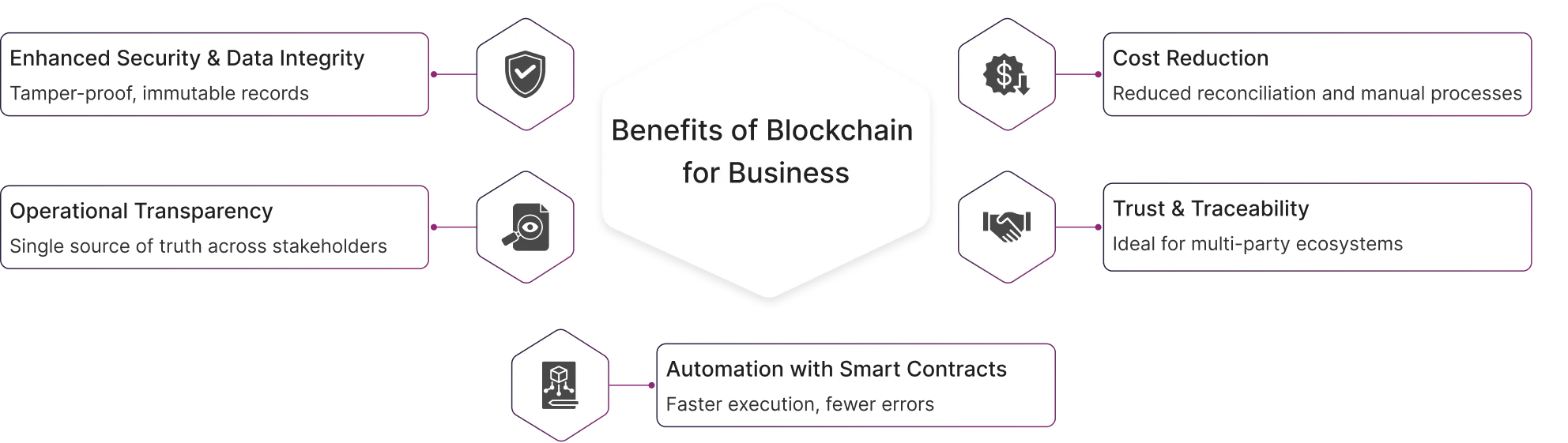 Blockchain Development Services