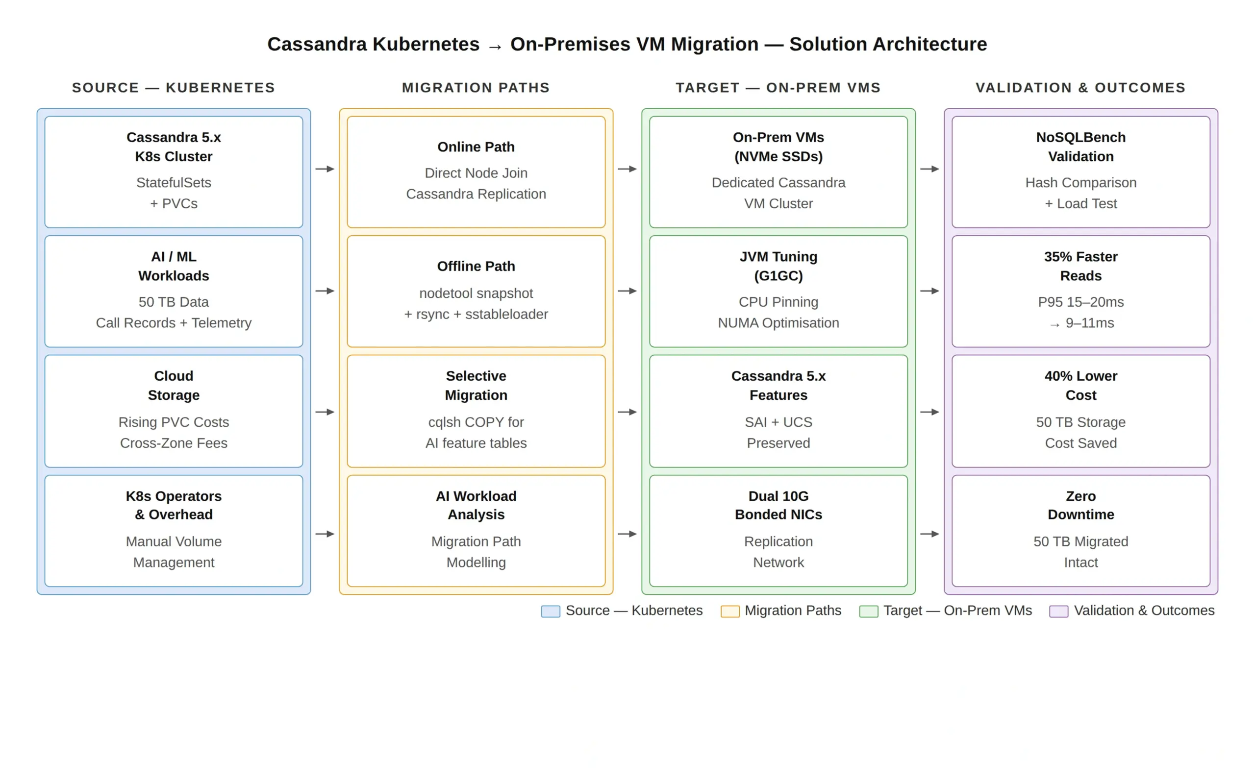 Cassandra Kubernetes to VM Migration for Global Telecom | Ksolves