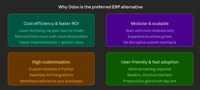 why odoo is becoming the preferred erp alternative