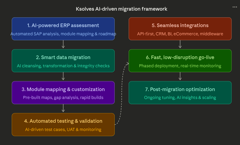 sap hana to odoo migration with an ai-driven