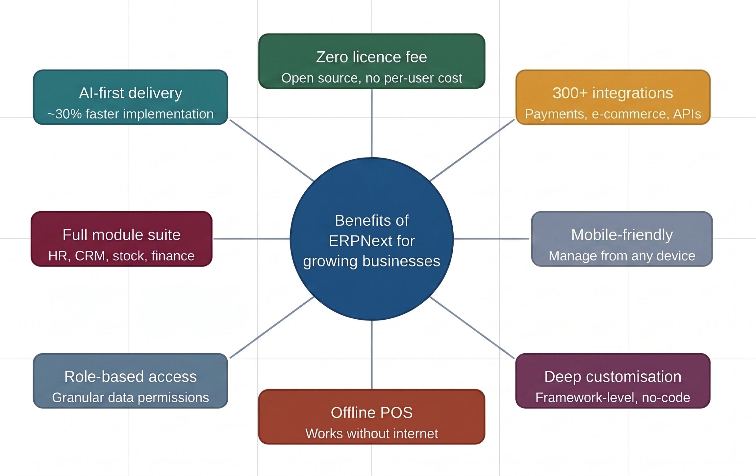 benefits of erpnext