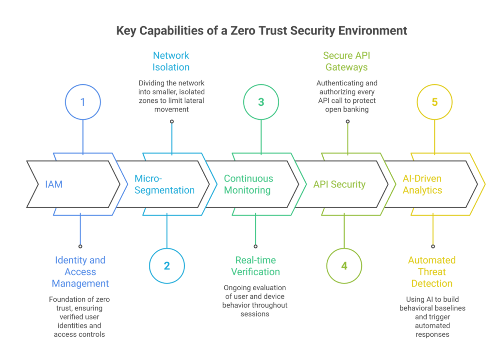 core components of zero trust architecture for banks
