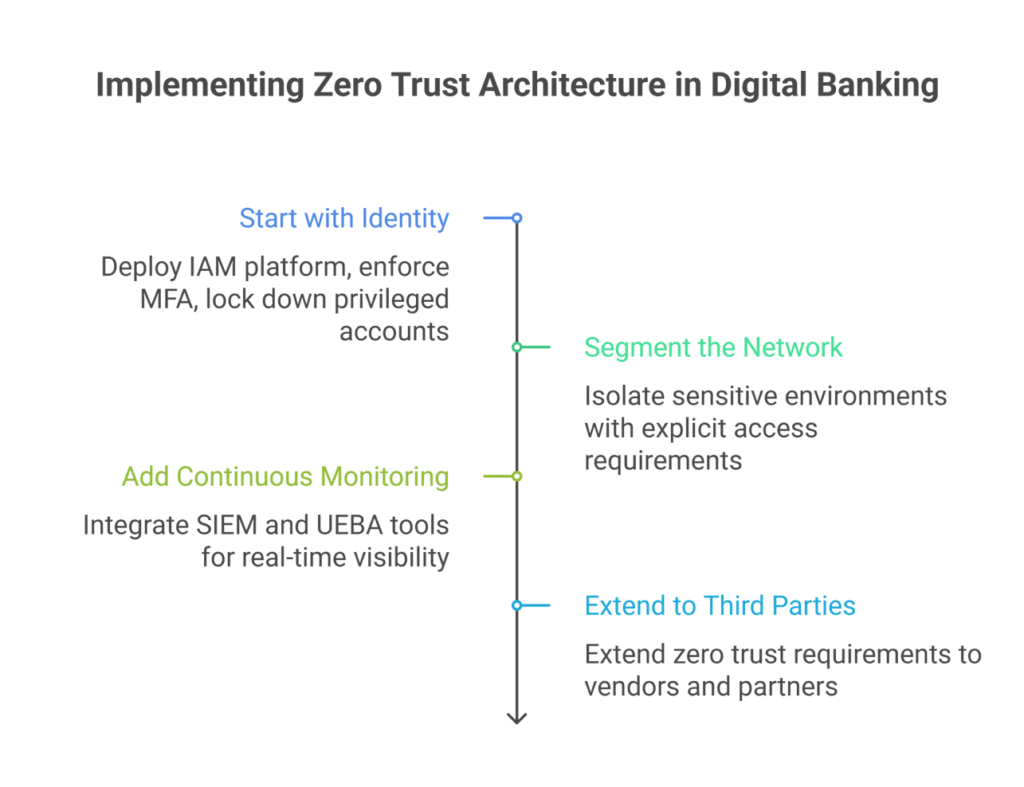 implement zero trust in financial services