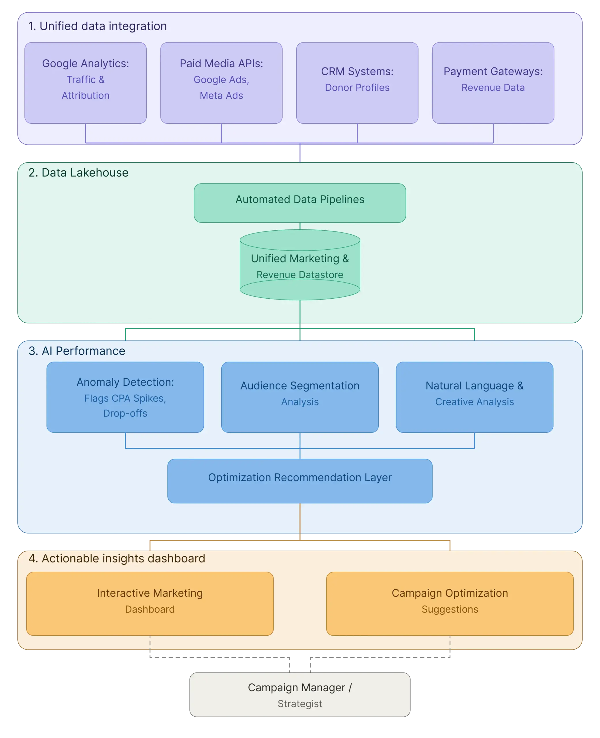 AI-Enabled Campaign Intelligence for Global Fundraising Marketing | Ksolves