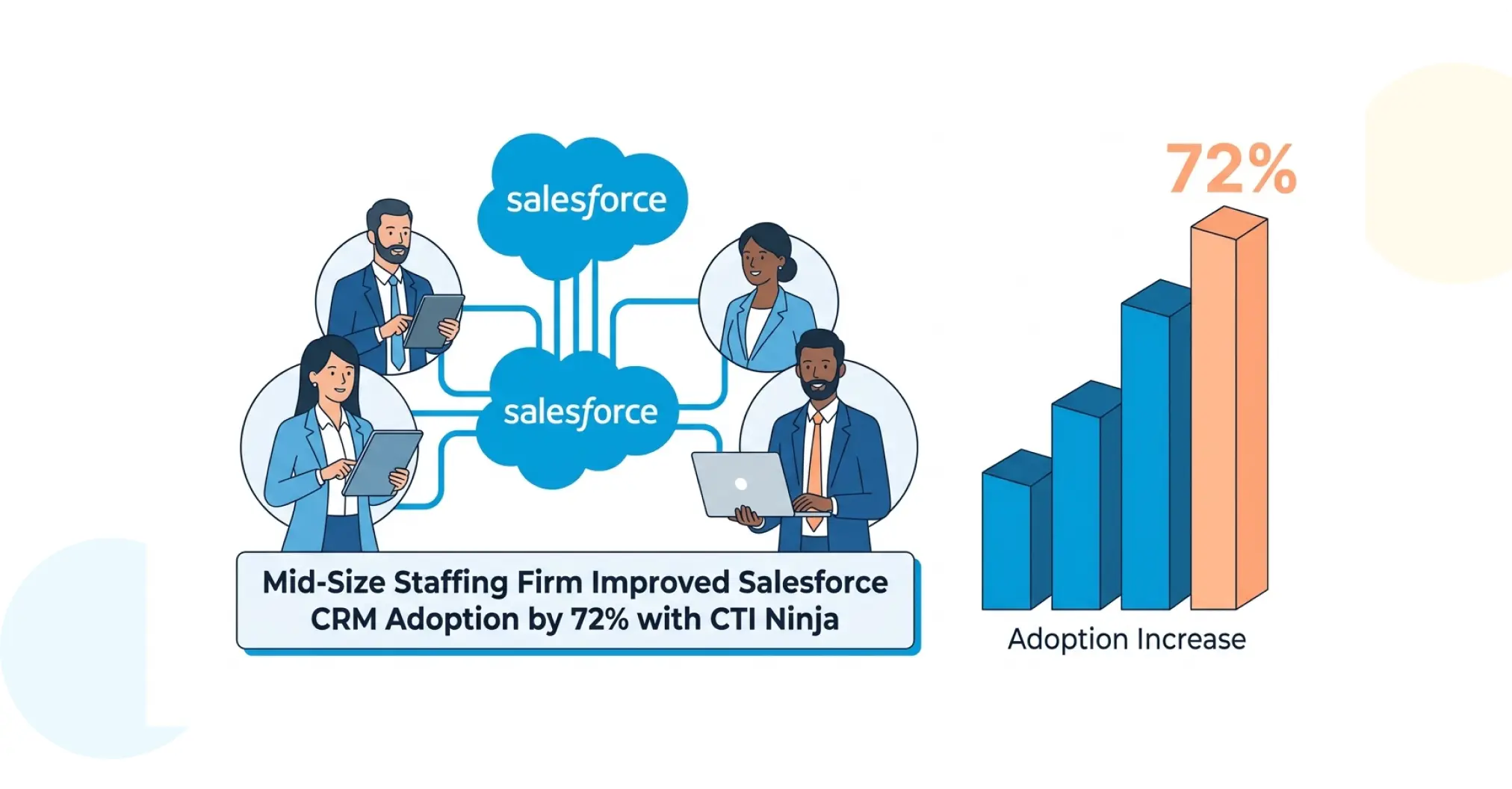 How a Mid-Size Staffing Firm Improved Salesforce CRM Adoption by 72% with CTI Ninja