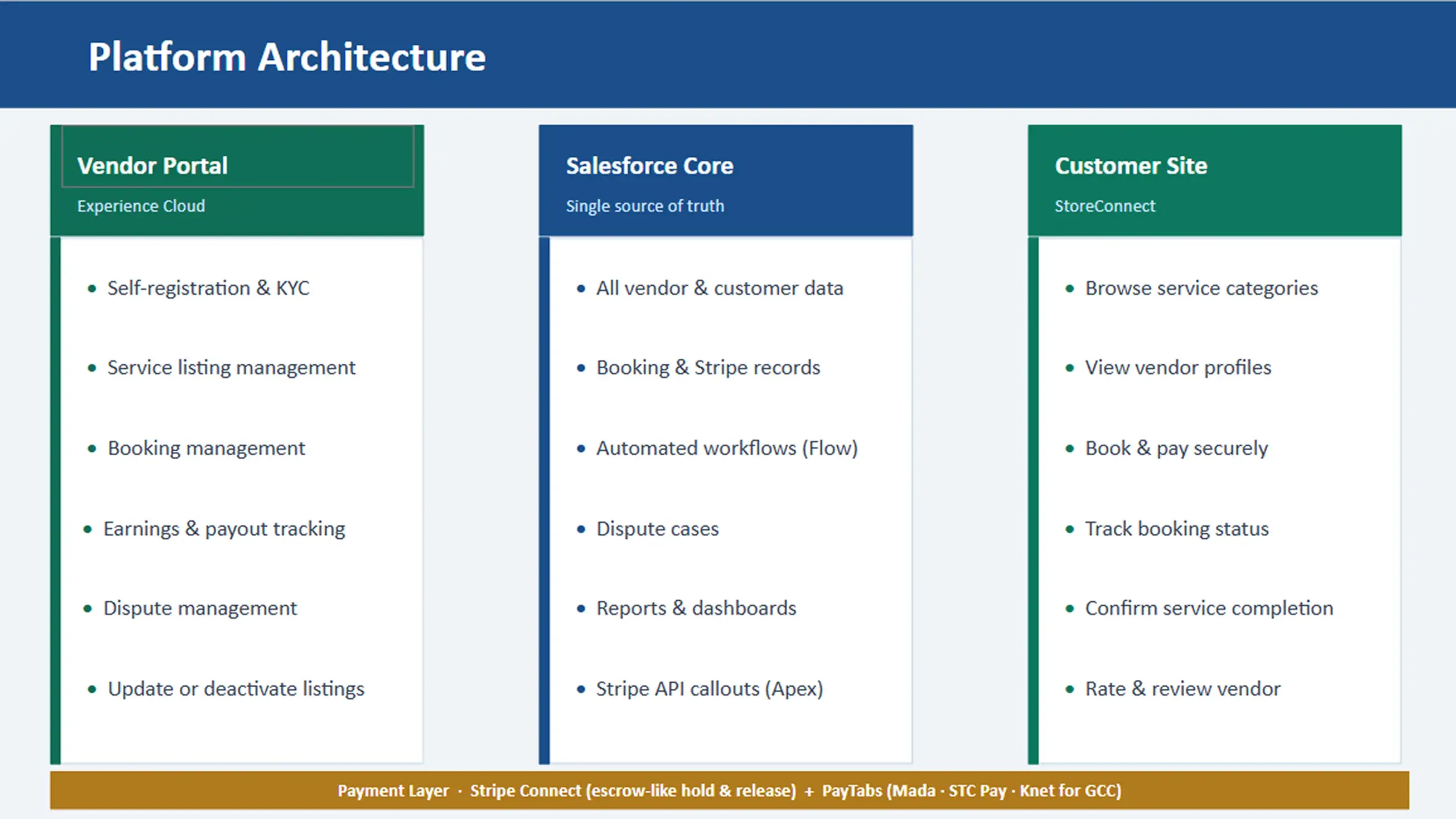 How Ksolves Built a GCC Multi-Service Marketplace with Salesforce