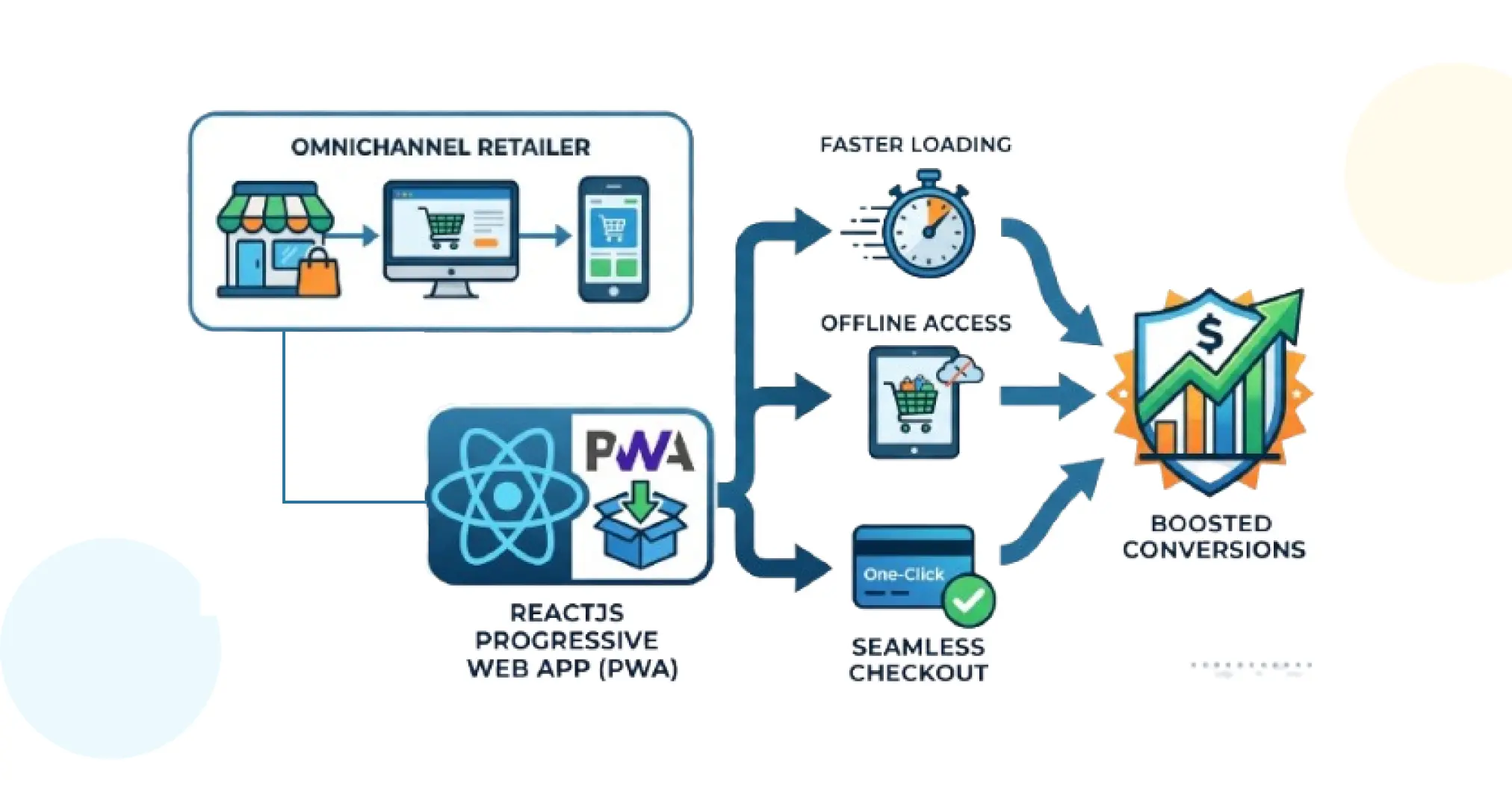 How an Omnichannel Retailer Boosted Conversions with a ReactJS Progressive Web App
