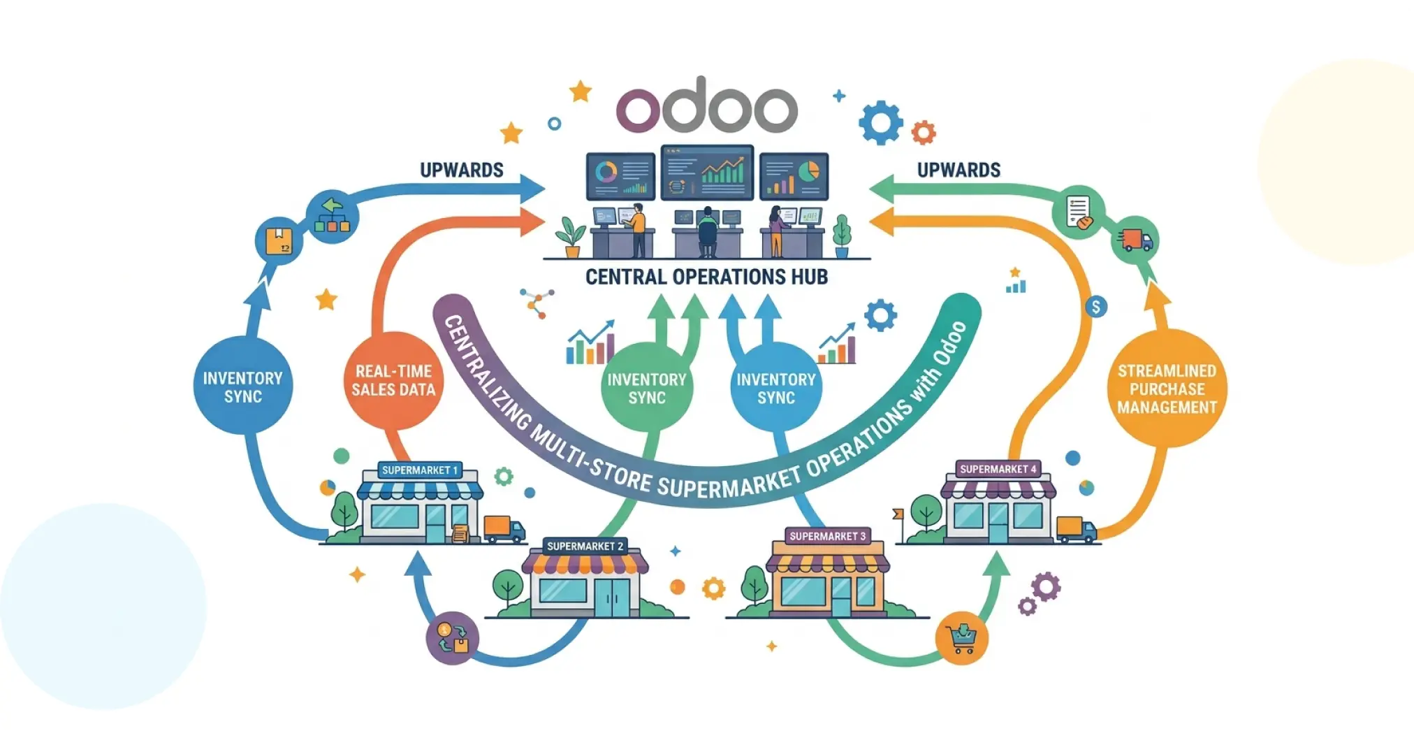 How a Supermarket Chain Centralized Multi-Store Operations with AI-Driven Odoo Implementation