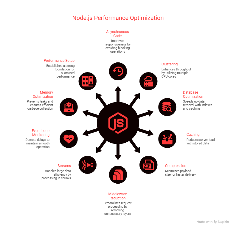 10 Node.js Performance Optimization Tips for Scalable APIs