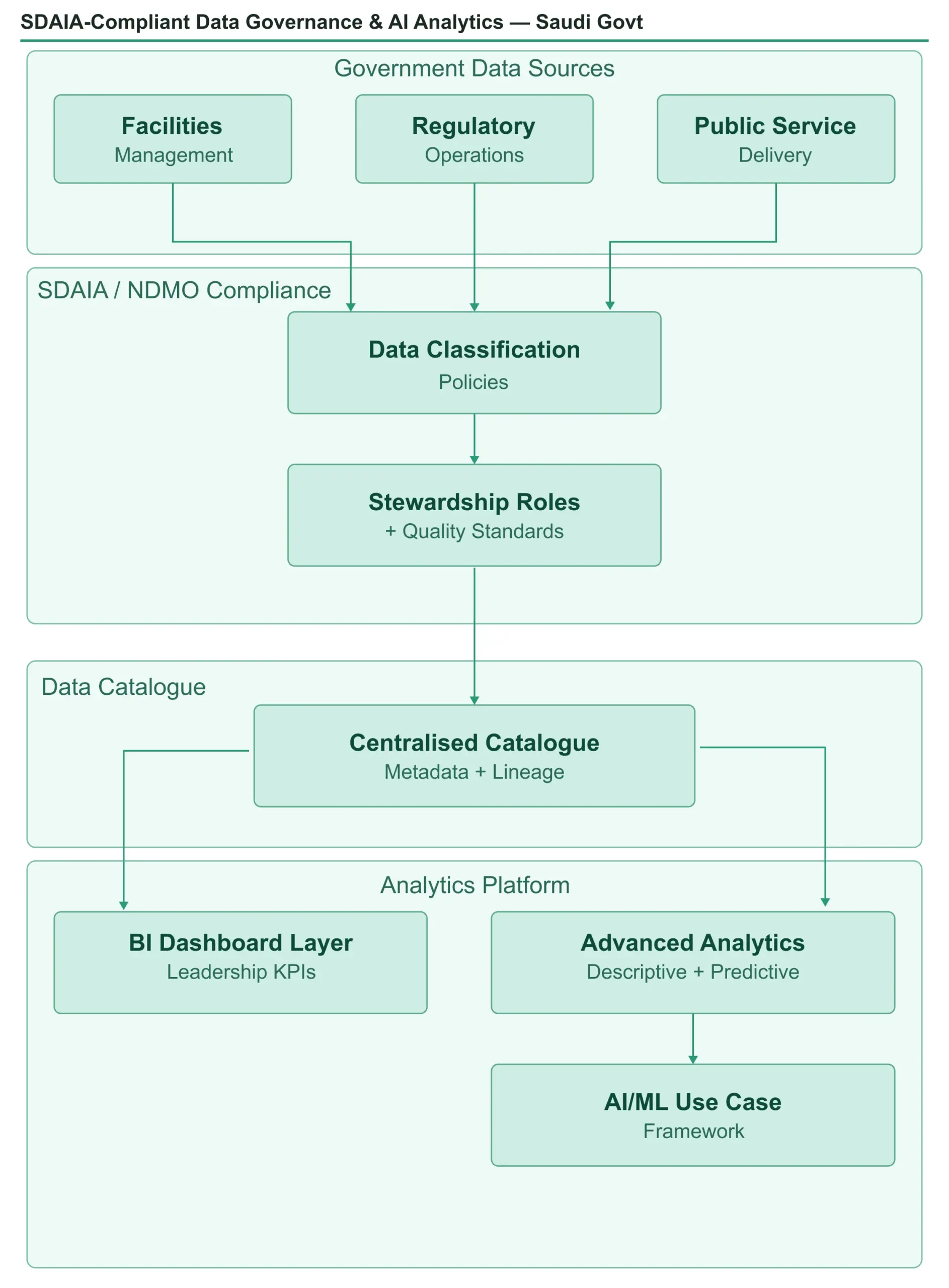 How Ksolves Built an SDAIA-Compliant Data Governance and AI Analytics ...