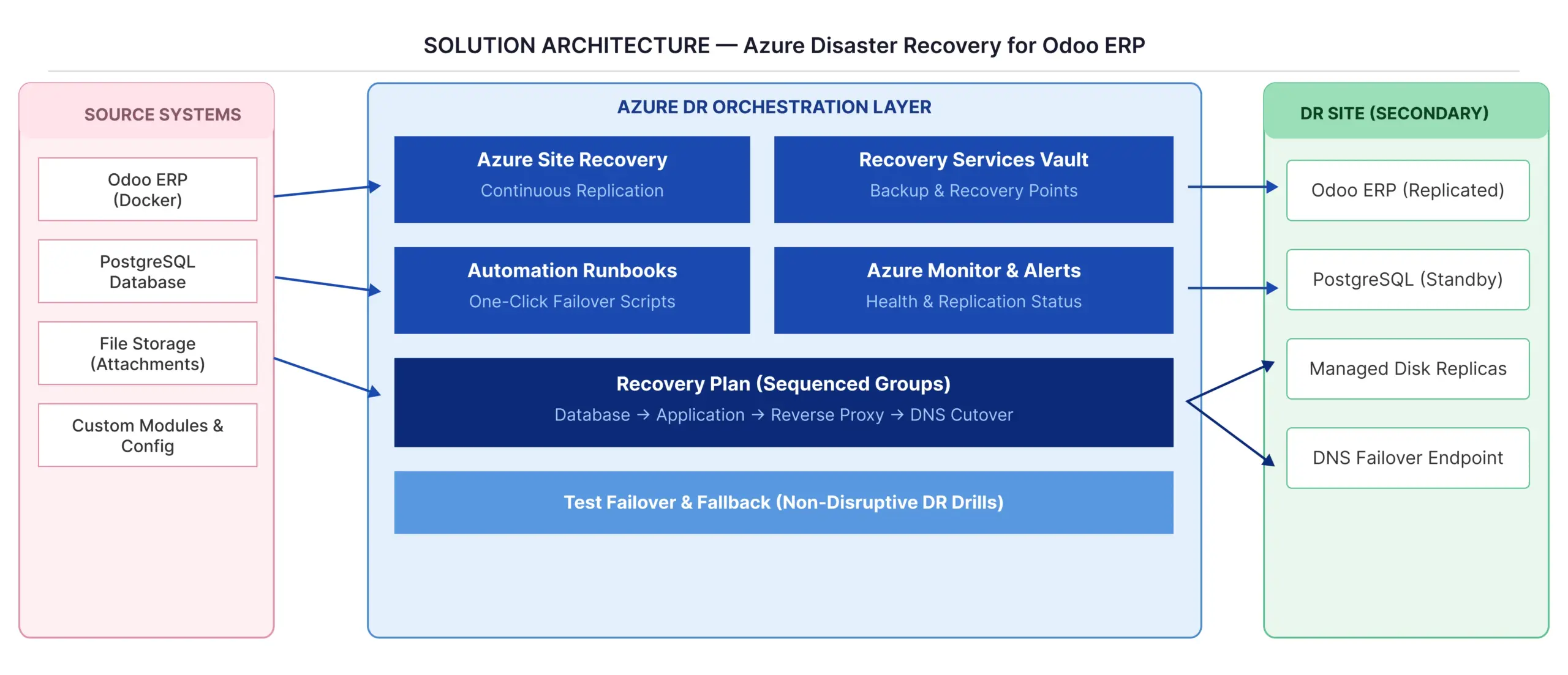 85% Faster ERP Disaster Recovery With Azure Failover