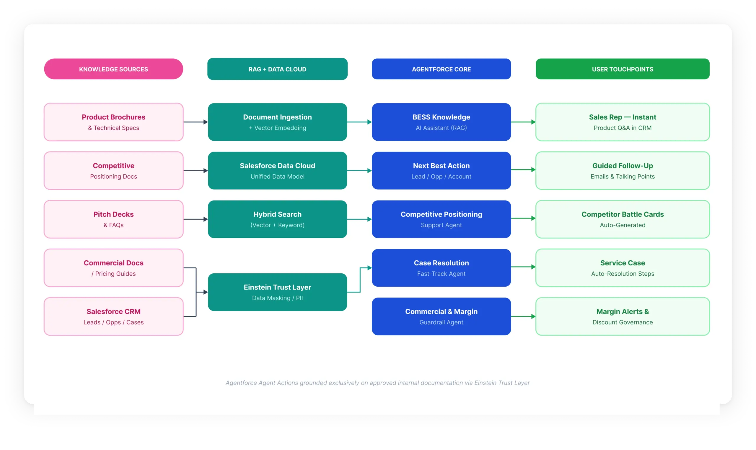 Ksolves Built a RAG-Powered Agentforce AI Assistant for a Fortune 500 ...