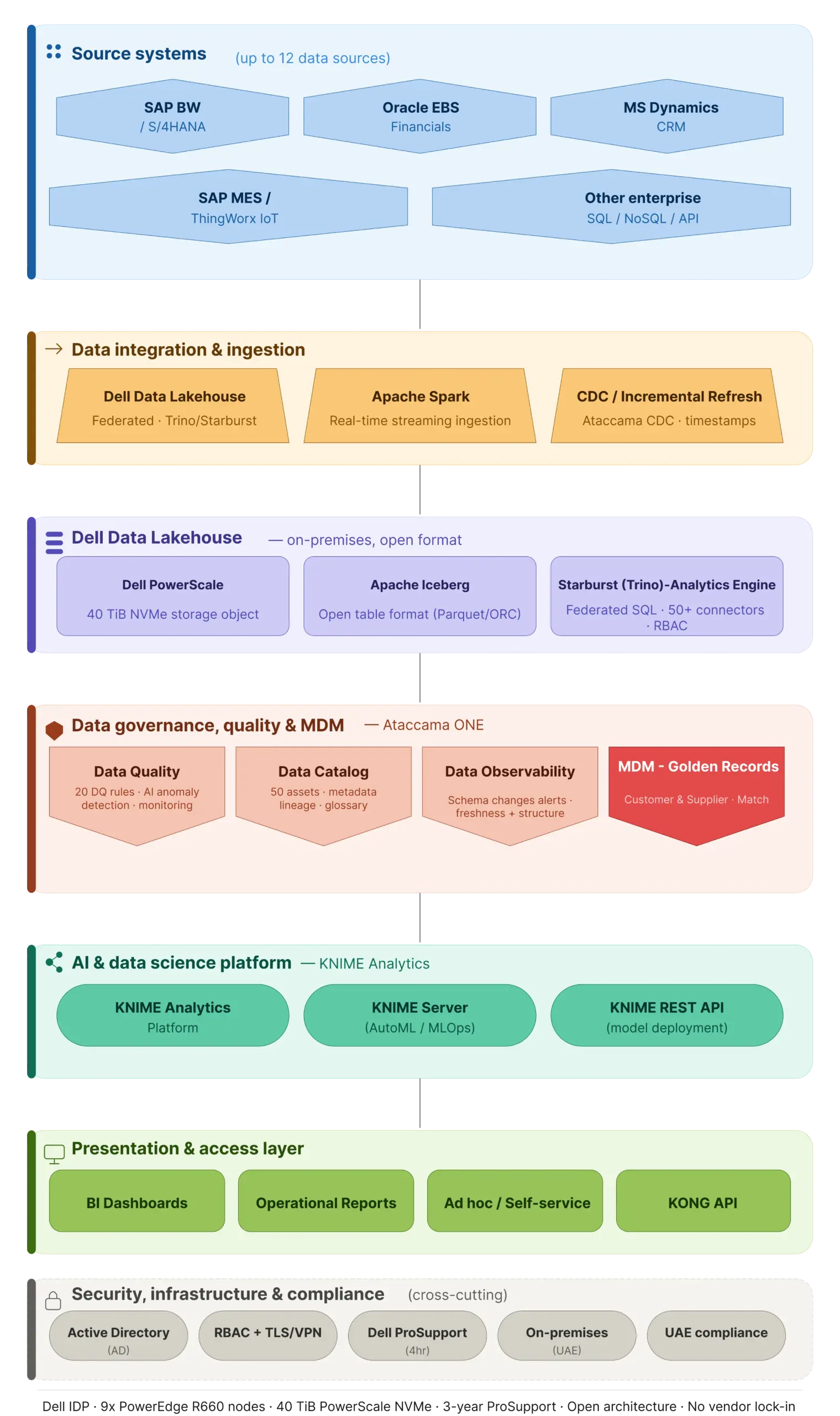 How Ksolves Built a Unified Data Lakehouse and AI Platform for a UAE ...